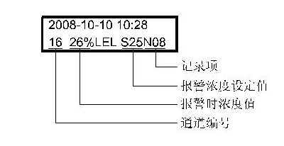 氣體檢測報警控制器