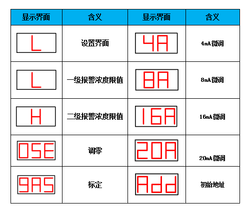 工業(yè)氣體探測器